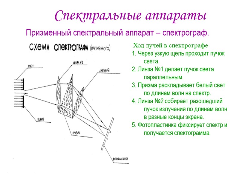 Спектральные аппараты  Ход лучей в спектрографе     1. Через узкую